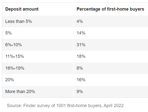 First home buyer deposits