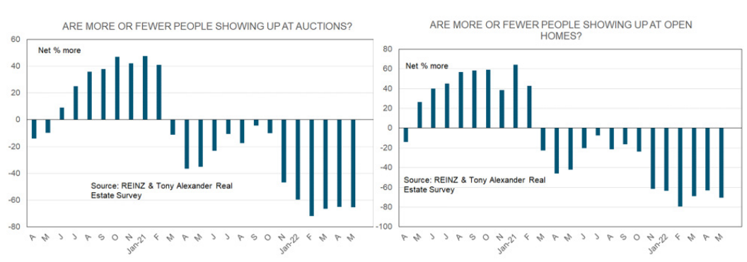 Open home attendances