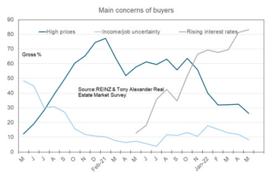 Major concerns of buyers