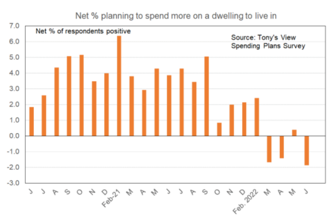Net spending on dwellings