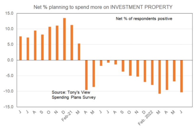 net spending on investment properties