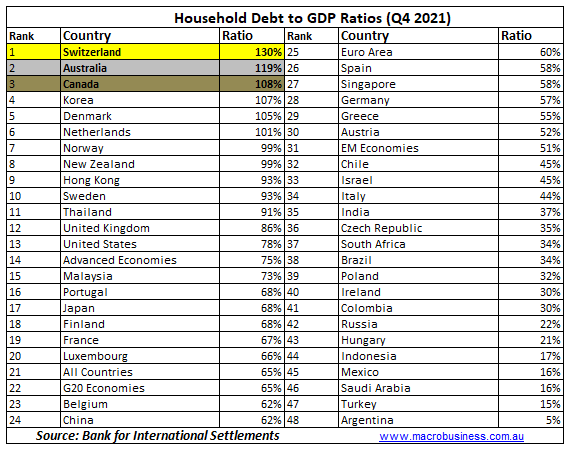 Global household debt