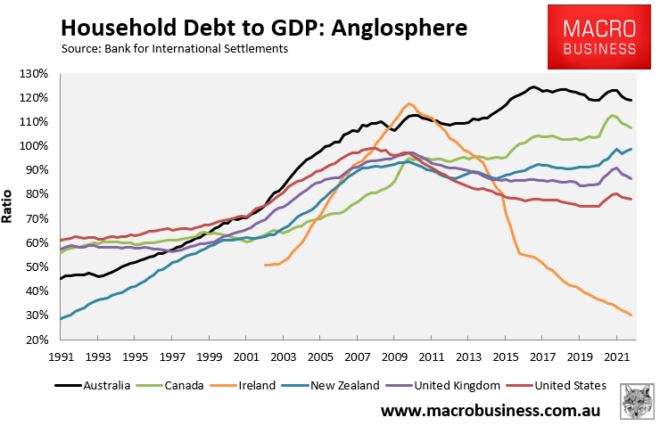 Household debt across Anglosphere