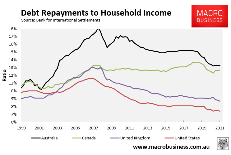 Debt servicing ratio across nations