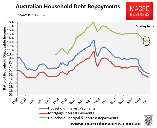 Australian household debt repayments