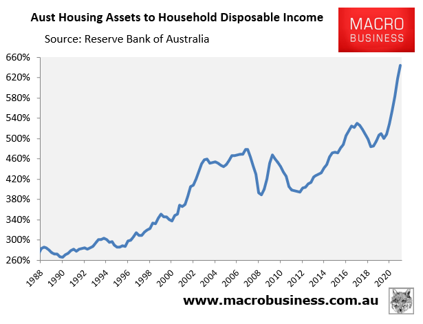 Australian housing values to income