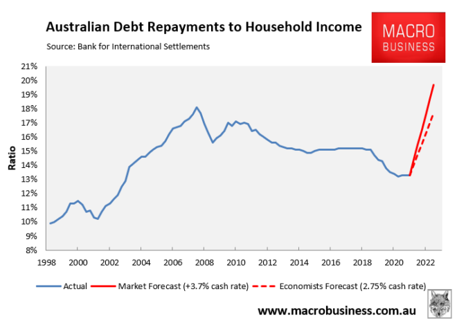 Projected household debt repayments