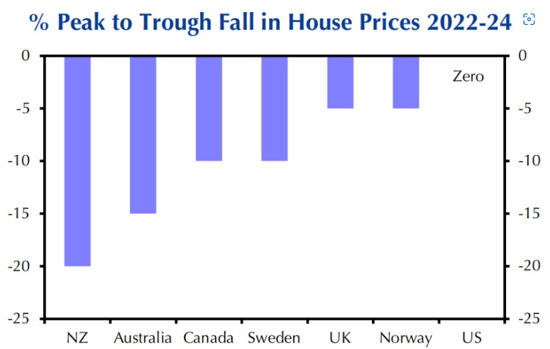 Peak-to-trough fall in global house prices
