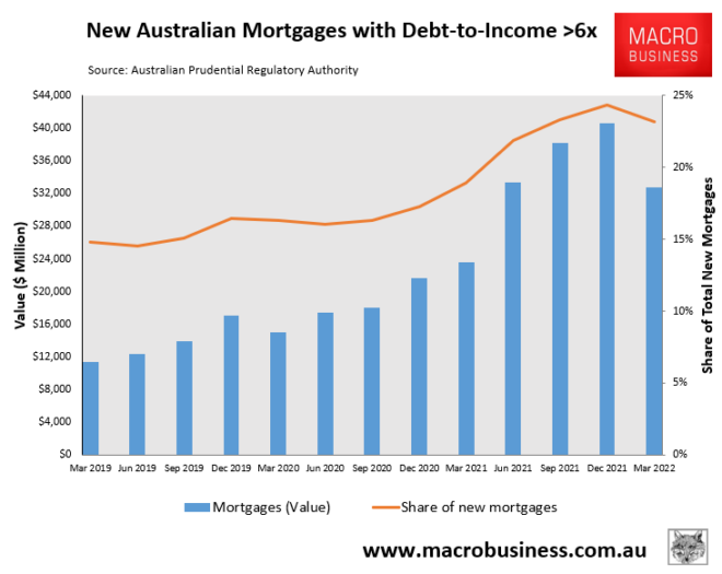 Hight debt-to-income mortgage lending in Australia