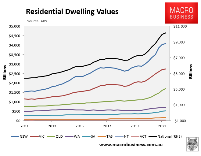 Total value of residential dwellings