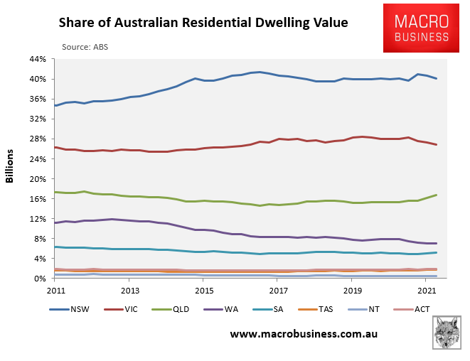 Share of residential dwelling values