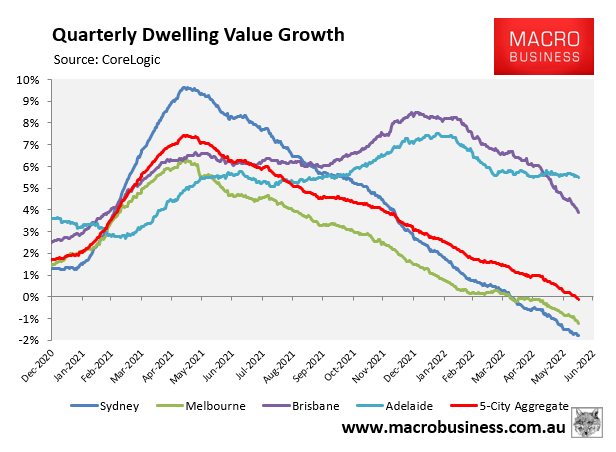 Quarterly dwelling value growth