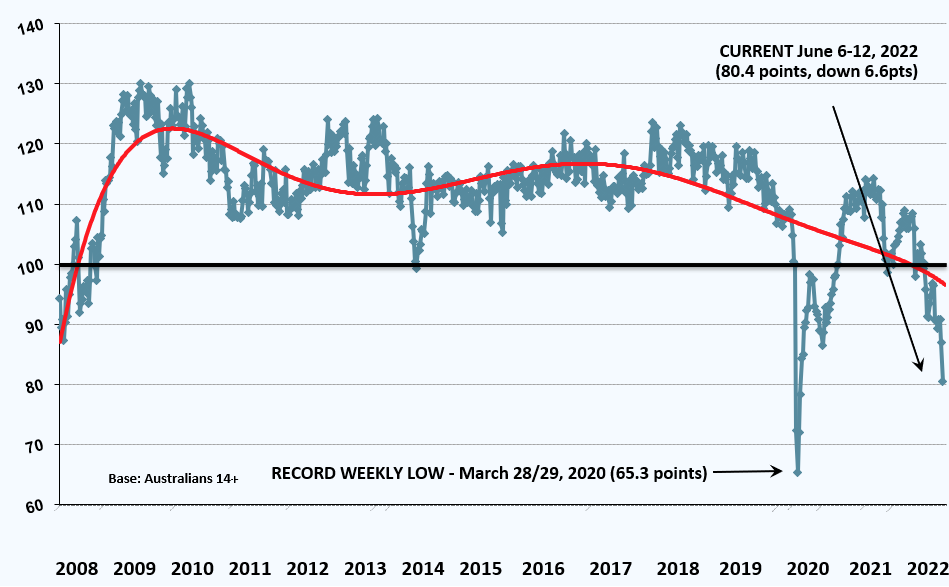 Australian consumer confidence