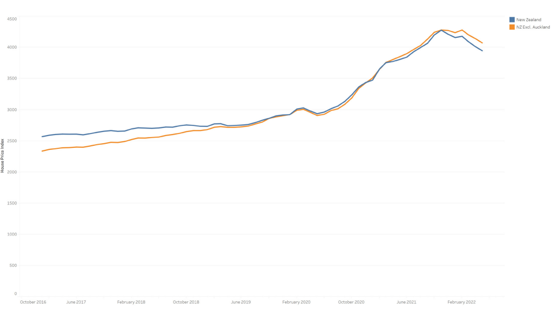 New Zealand house prices