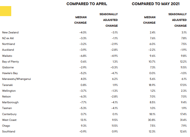 New Zealand house prices by region