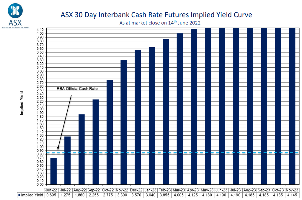 Implied interest rates