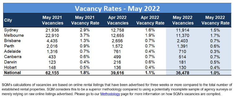 Australian rental vacancy rates