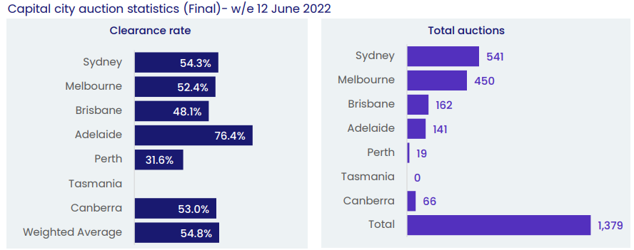 Australian auction clearances