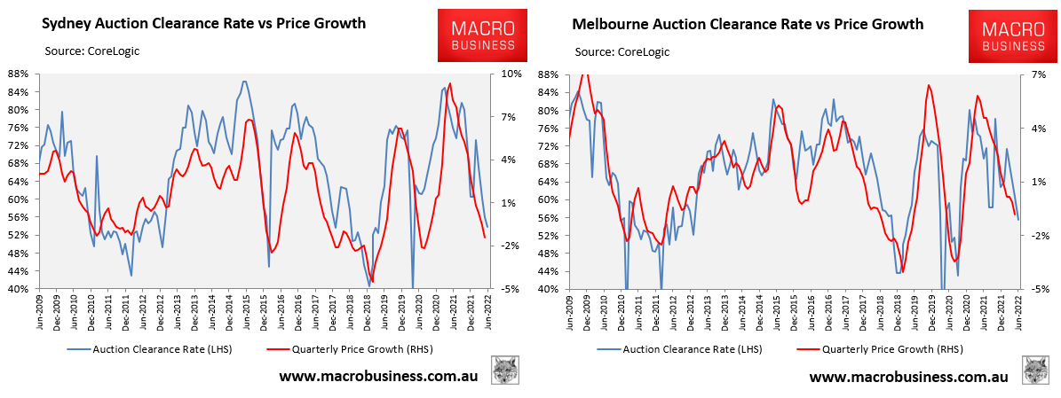 Auction clearances versus prices