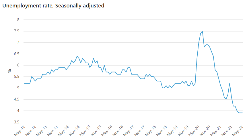 Unemployment rate