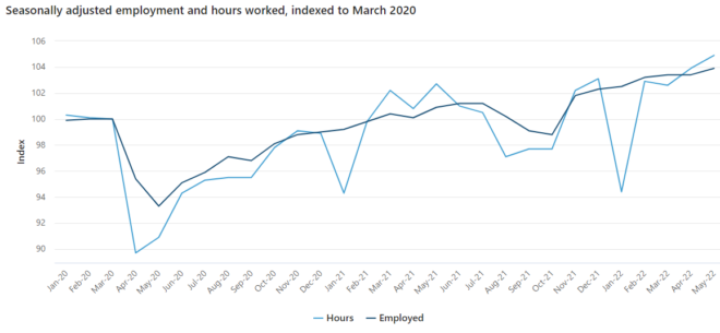 Employment growth