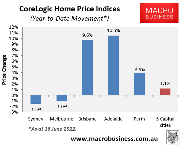 2022 Australian house price movements
