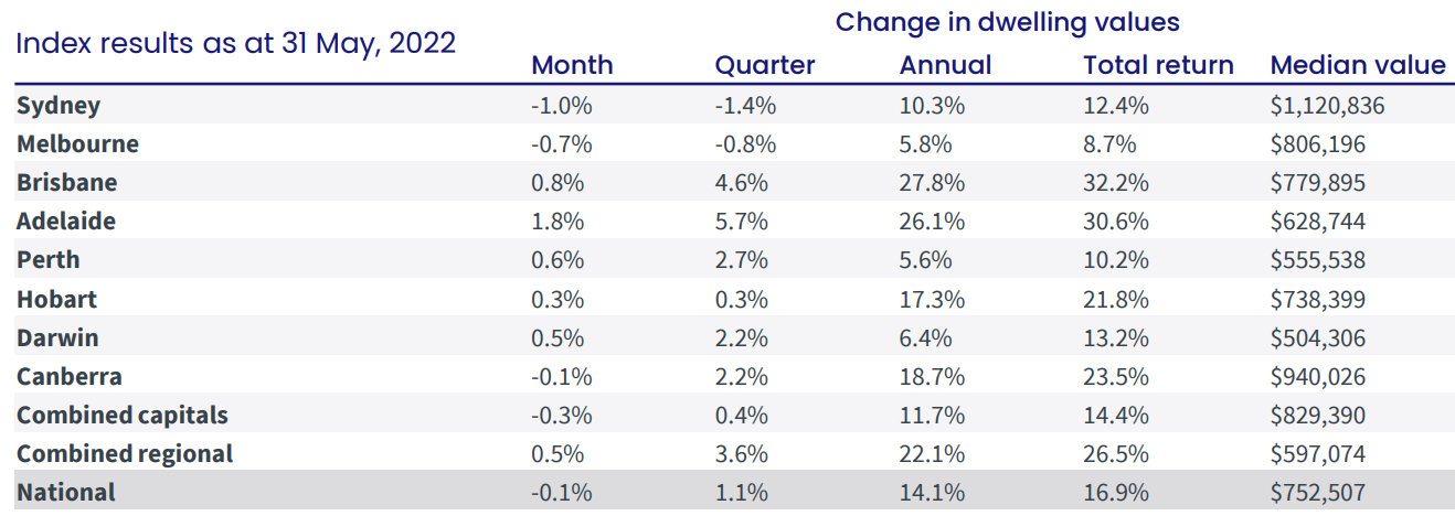 CoreLogic house price results