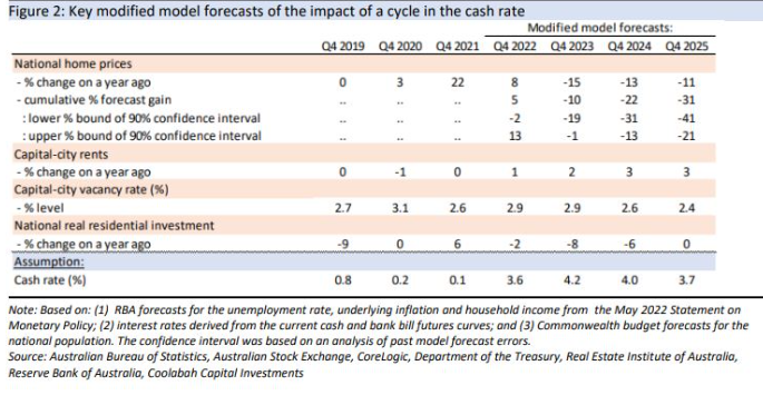 Forecast house price losses