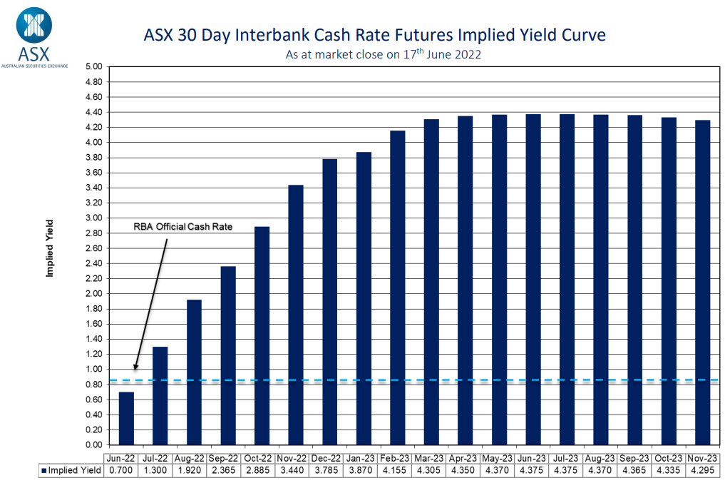 Australian interest rate forecasts