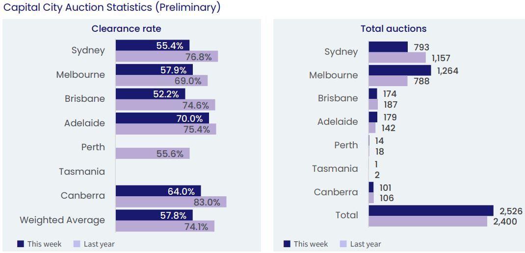 Preliminary auction results