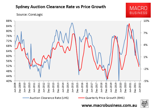 Sydney auction clearance rate versus prices