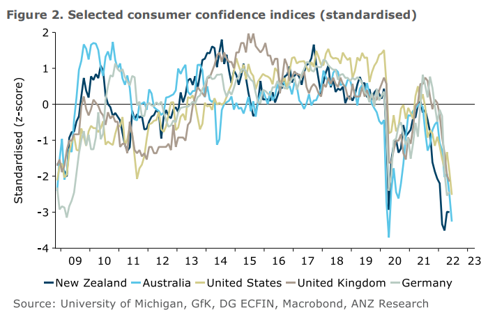 Consumer confidence