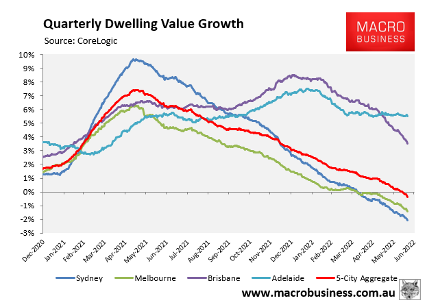 Quarterly dwelling value growth