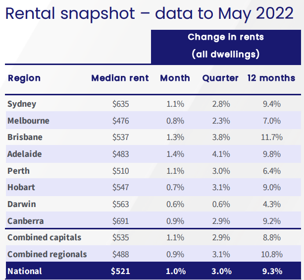 Australian rental growth