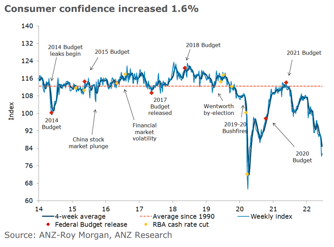 Consumer confidence