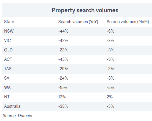 Australian property search volumes