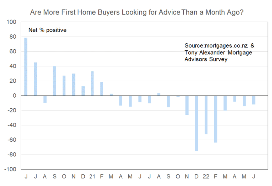 First home buyer mortgage demand