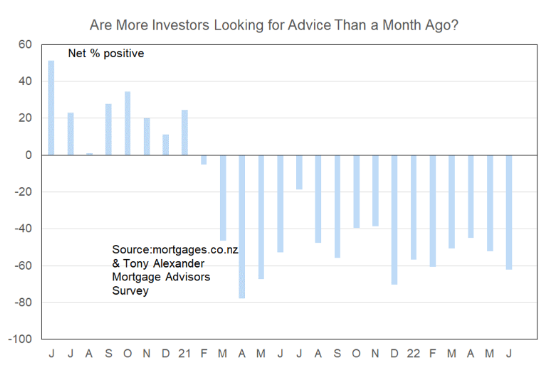 Investor mortgage demand