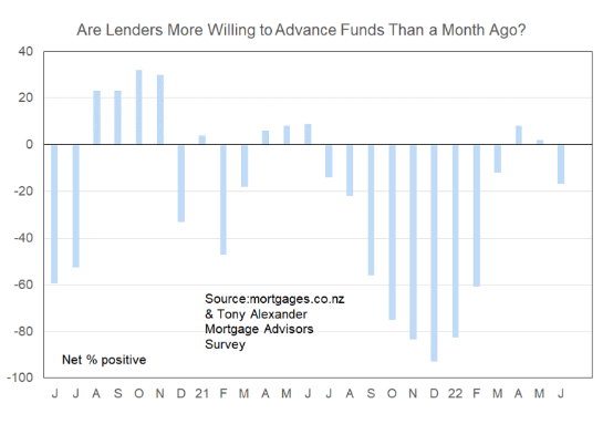 Willingness to lend