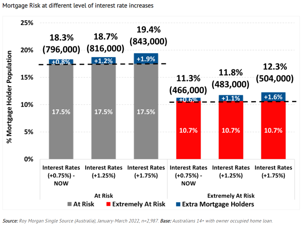 Mortgage stress