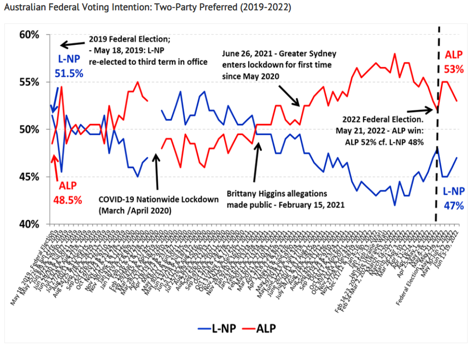 Federal voting intentions