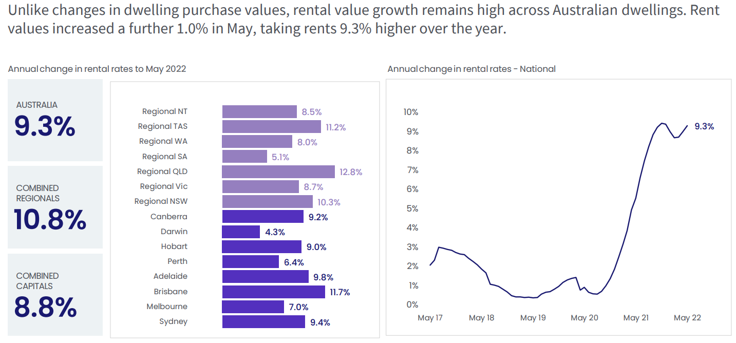 Australian rental growth