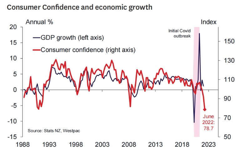 New Zealand consumer confidence