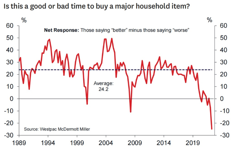 Good time to buy a major household item