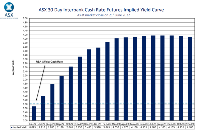 Official cash rate forecast