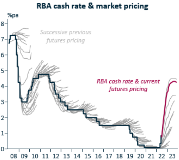 Historical interest rate forecasts