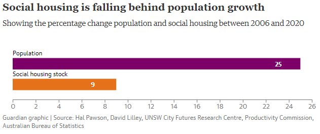 Social housing versus population growth