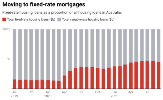 Australian fixed rate mortgages