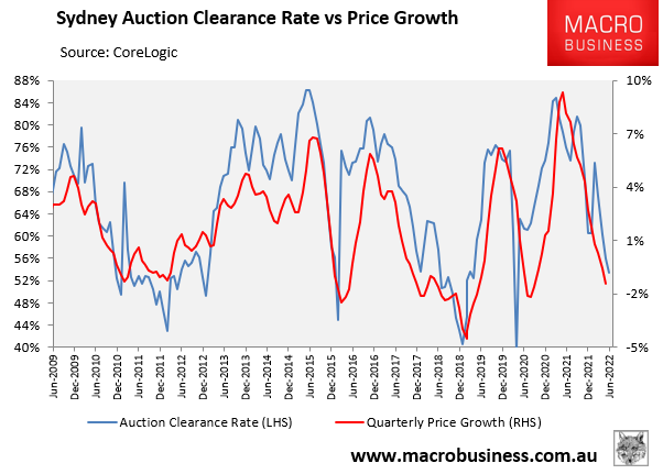 Sydney auction clearance rates