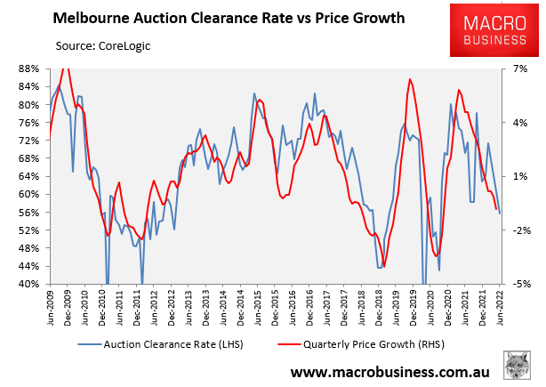 Melbourne auction clearances